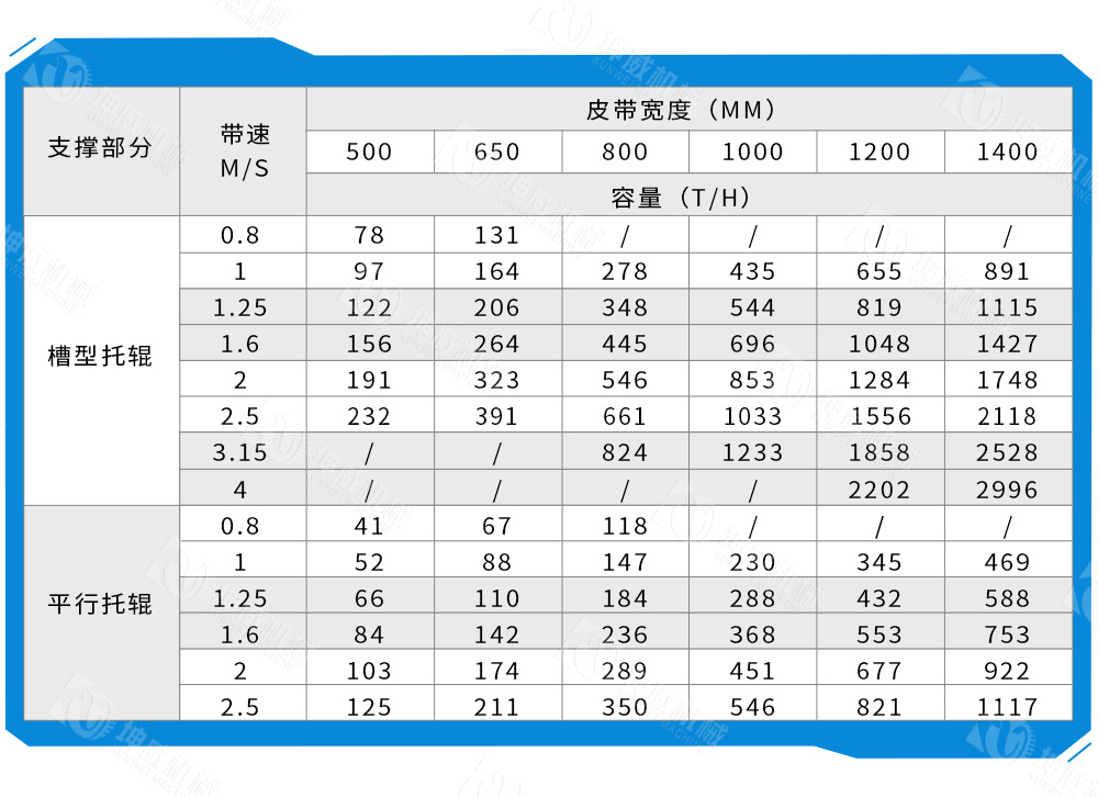 帶式卸料小車(chē)技術(shù)參數(shù) 帶式卸料小車(chē)技術(shù)參數(shù)